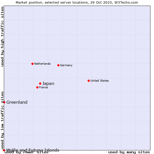 Market position of Japan vs. Greenland vs. Wallis and Futuna Islands
