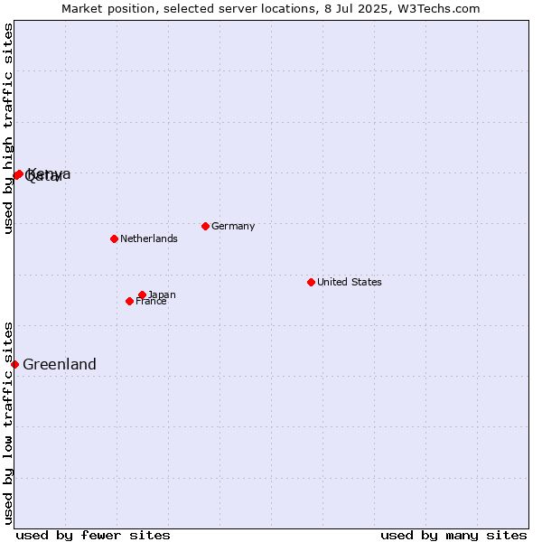 Market position of Kenya vs. Qatar vs. Greenland