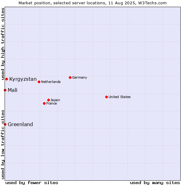 Market position of Kyrgyzstan vs. Mali vs. Greenland