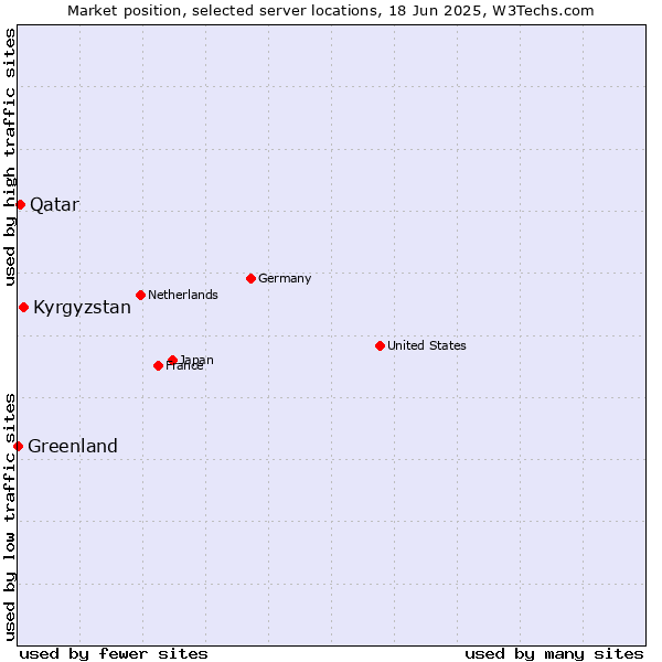 Market position of Kyrgyzstan vs. Qatar vs. Greenland