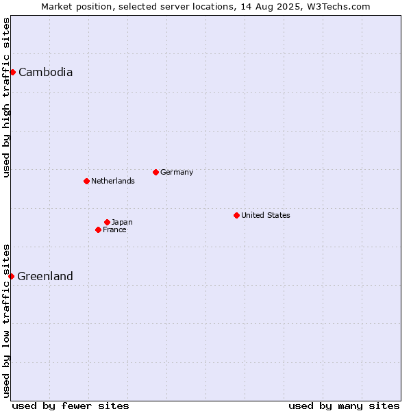 Market position of Cambodia vs. Greenland