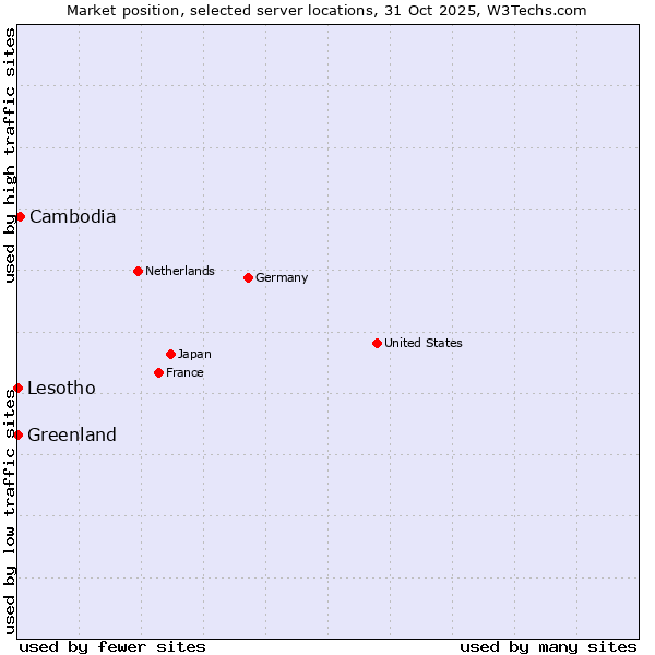 Market position of Cambodia vs. Lesotho vs. Greenland