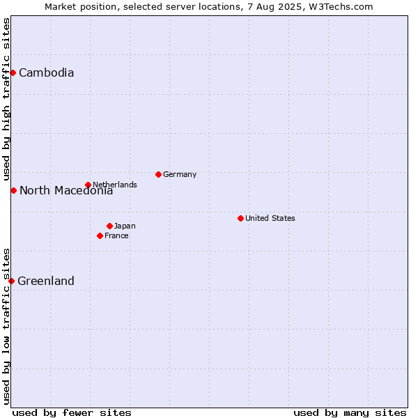 Market position of North Macedonia vs. Cambodia vs. Greenland