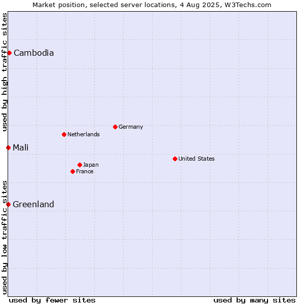 Market position of Cambodia vs. Mali vs. Greenland