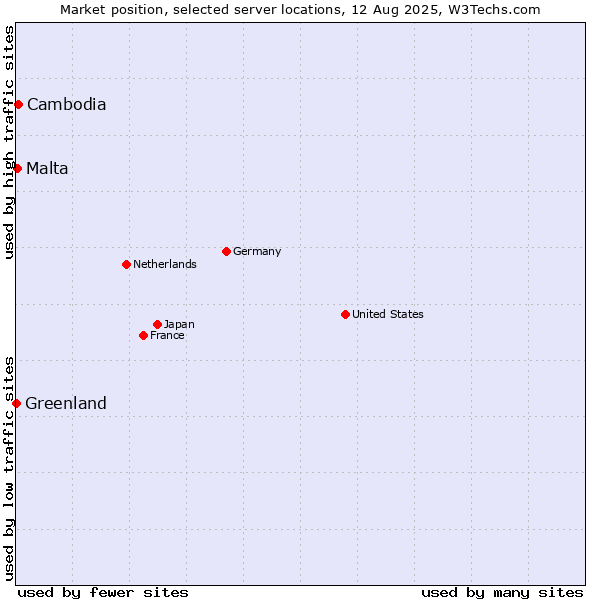 Market position of Cambodia vs. Malta vs. Greenland