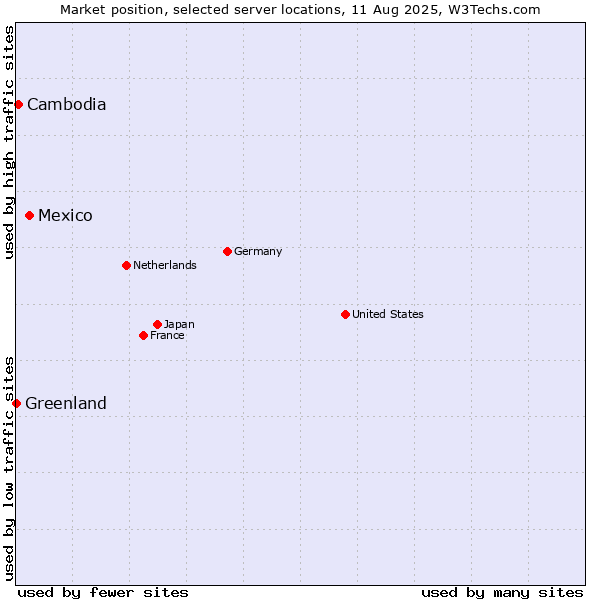 Market position of Mexico vs. Cambodia vs. Greenland