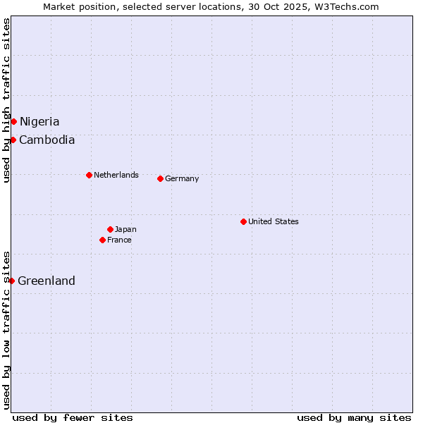 Market position of Nigeria vs. Cambodia vs. Greenland