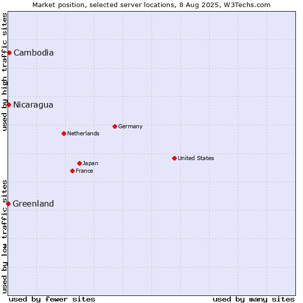 Market position of Cambodia vs. Nicaragua vs. Greenland