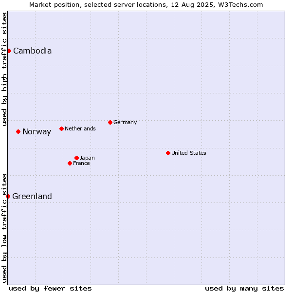 Market position of Norway vs. Cambodia vs. Greenland