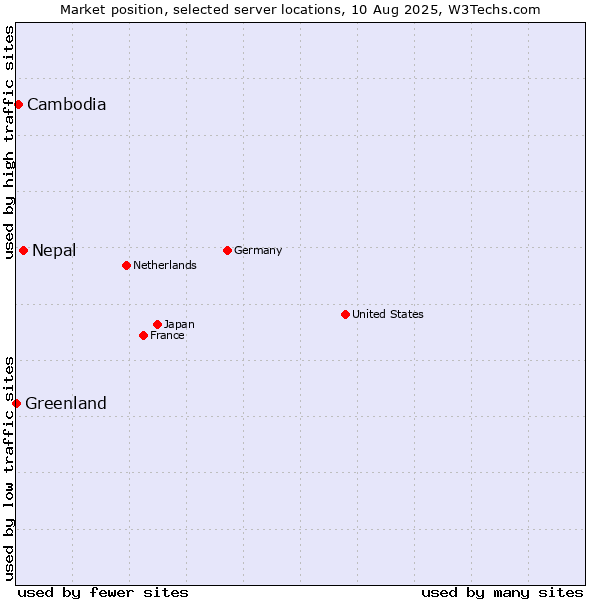 Market position of Nepal vs. Cambodia vs. Greenland