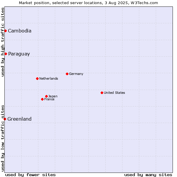 Market position of Paraguay vs. Cambodia vs. Greenland