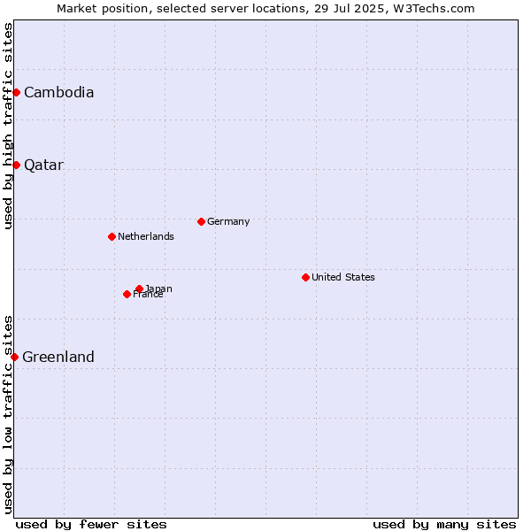 Market position of Qatar vs. Cambodia vs. Greenland