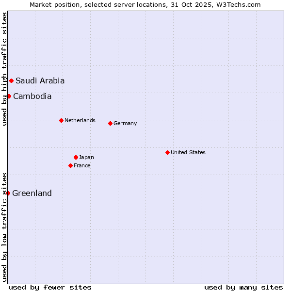 Market position of Saudi Arabia vs. Cambodia vs. Greenland