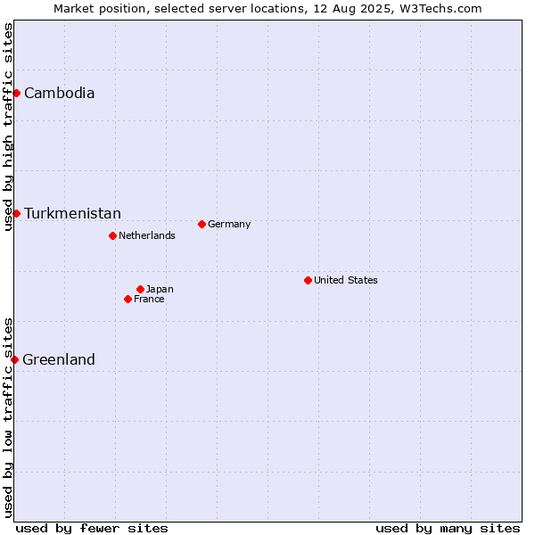 Market position of Turkmenistan vs. Cambodia vs. Greenland
