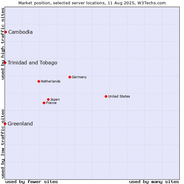 Market position of Cambodia vs. Trinidad and Tobago vs. Greenland