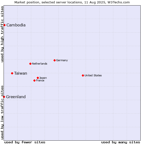 Market position of Taiwan vs. Cambodia vs. Greenland