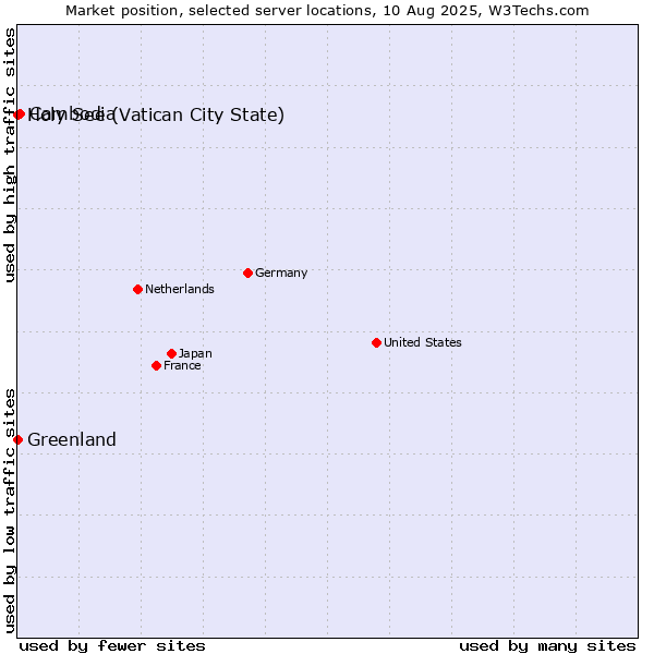Market position of Cambodia vs. Holy See (Vatican City State) vs. Greenland
