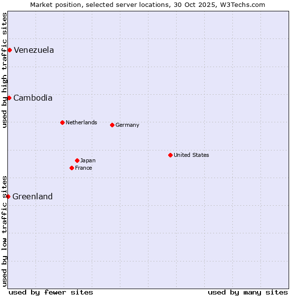 Market position of Venezuela vs. Cambodia vs. Greenland