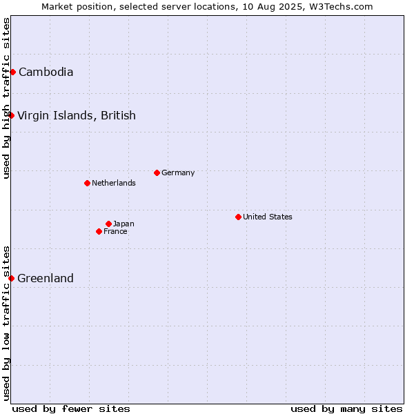 Market position of Cambodia vs. Virgin Islands, British vs. Greenland
