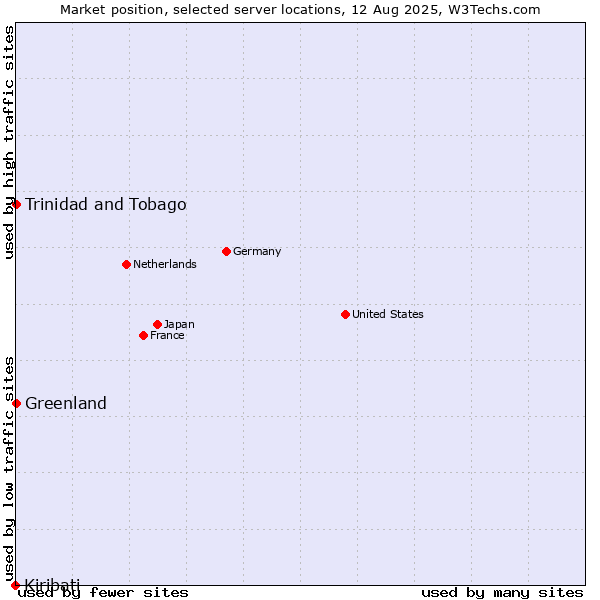 Market position of Trinidad and Tobago vs. Greenland vs. Kiribati