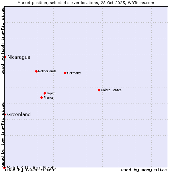 Market position of Nicaragua vs. Greenland vs. Saint Kitts And Nevis