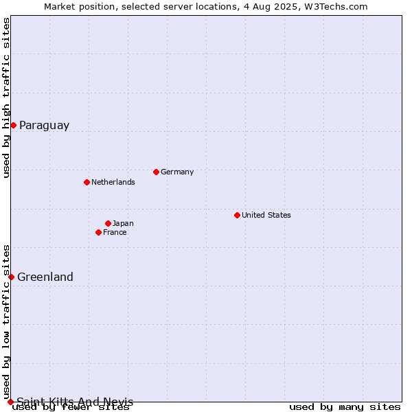 Market position of Paraguay vs. Greenland vs. Saint Kitts And Nevis