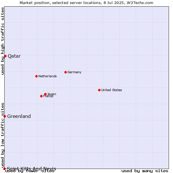 Market position of Qatar vs. Greenland vs. Saint Kitts And Nevis