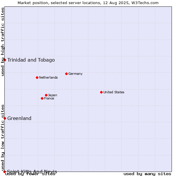 Market position of Trinidad and Tobago vs. Greenland vs. Saint Kitts And Nevis