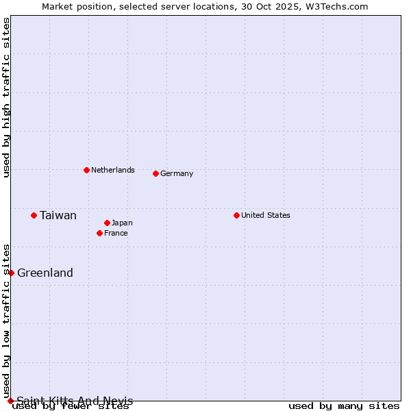 Market position of Taiwan vs. Greenland vs. Saint Kitts And Nevis
