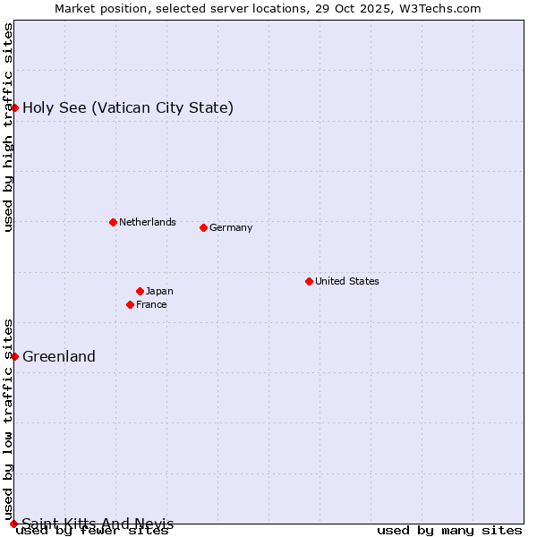 Market position of Holy See (Vatican City State) vs. Greenland vs. Saint Kitts And Nevis
