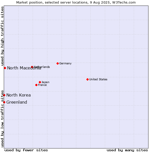 Market position of North Macedonia vs. Greenland vs. North Korea