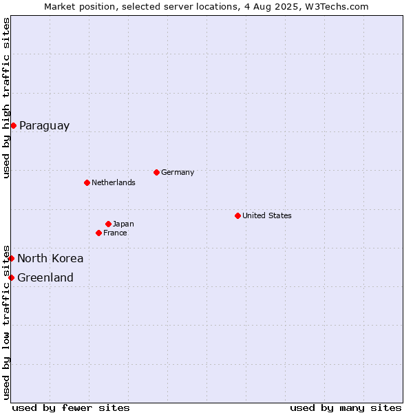 Market position of Paraguay vs. Greenland vs. North Korea