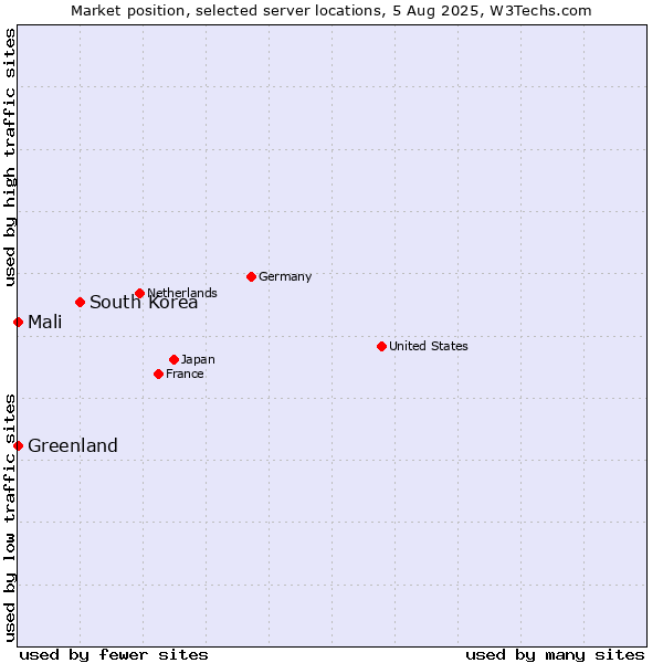 Market position of South Korea vs. Mali vs. Greenland