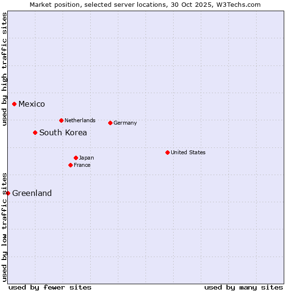 Market position of South Korea vs. Mexico vs. Greenland