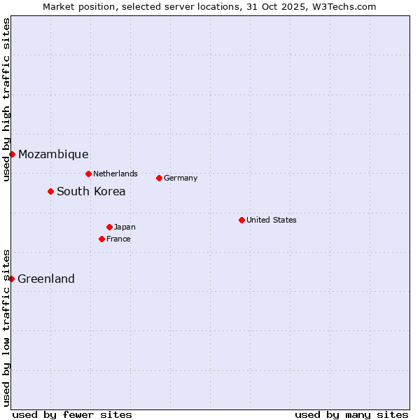 Market position of South Korea vs. Mozambique vs. Greenland