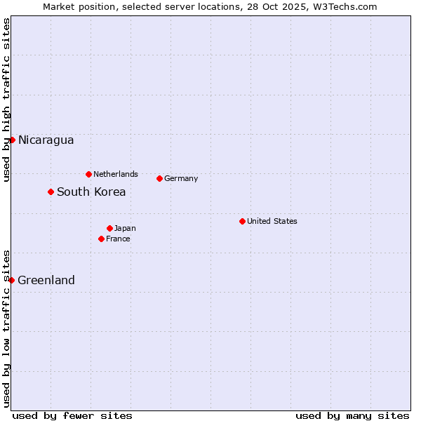 Market position of South Korea vs. Nicaragua vs. Greenland