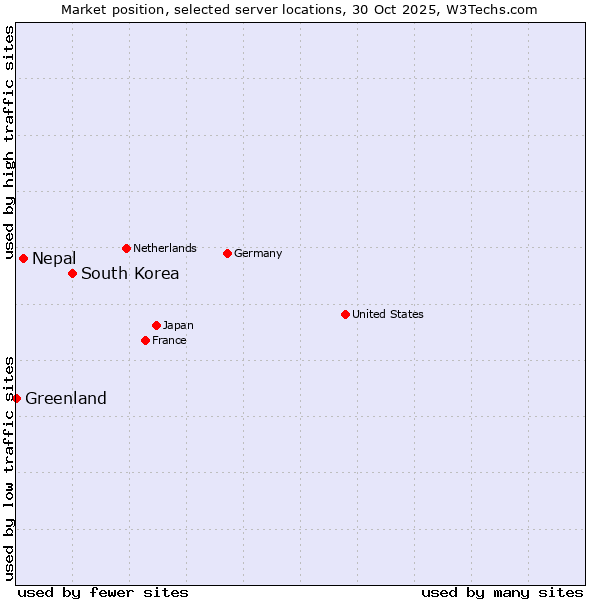 Market position of South Korea vs. Nepal vs. Greenland
