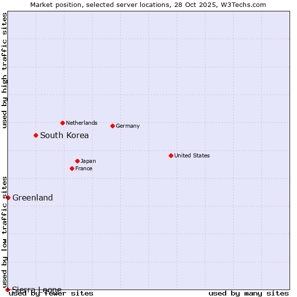 Market position of South Korea vs. Greenland vs. Sierra Leone