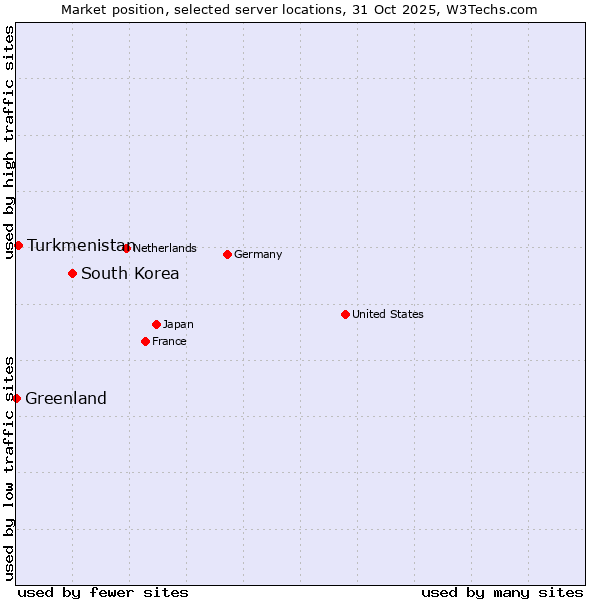 Market position of South Korea vs. Turkmenistan vs. Greenland