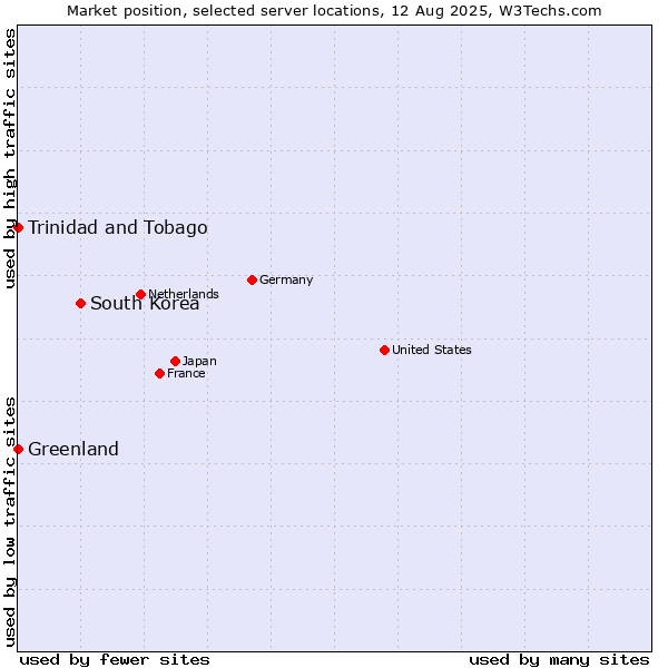 Market position of South Korea vs. Trinidad and Tobago vs. Greenland