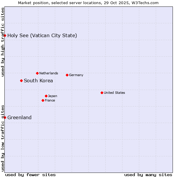 Market position of South Korea vs. Holy See (Vatican City State) vs. Greenland