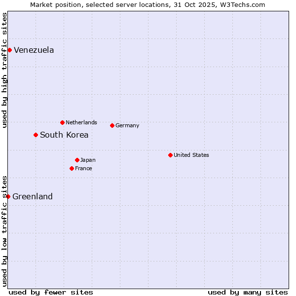 Market position of South Korea vs. Venezuela vs. Greenland