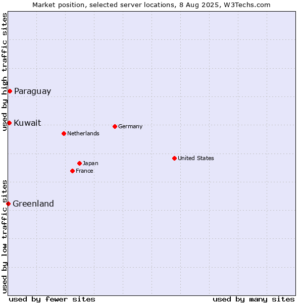 Market position of Paraguay vs. Kuwait vs. Greenland