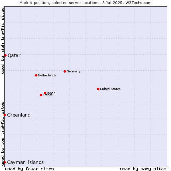 Market position of Qatar vs. Greenland vs. Cayman Islands
