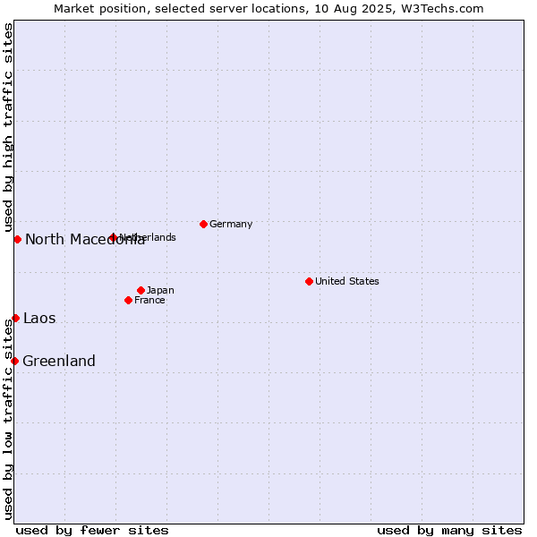 Market position of North Macedonia vs. Laos vs. Greenland