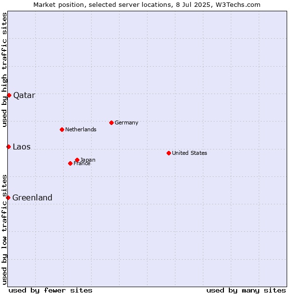 Market position of Qatar vs. Laos vs. Greenland