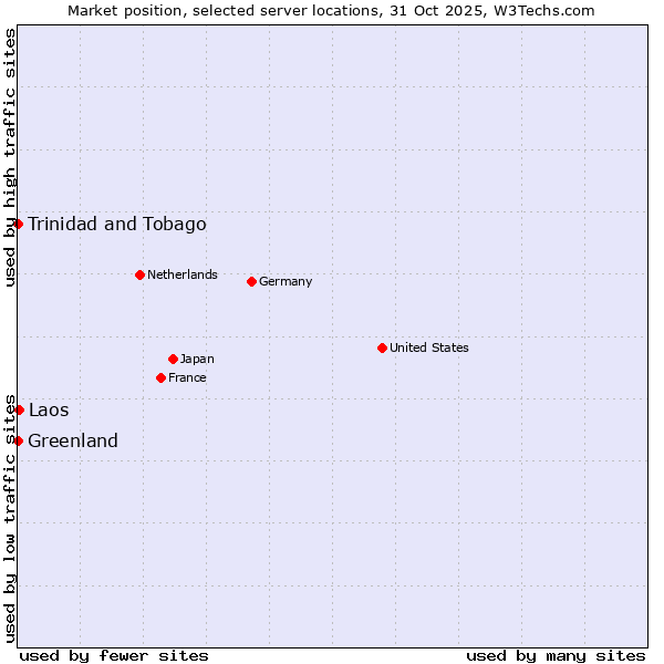 Market position of Laos vs. Trinidad and Tobago vs. Greenland