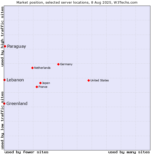 Market position of Paraguay vs. Lebanon vs. Greenland