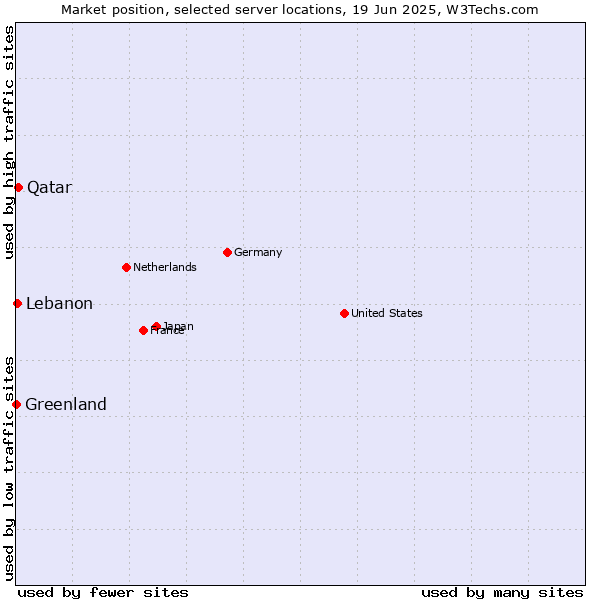 Market position of Qatar vs. Lebanon vs. Greenland