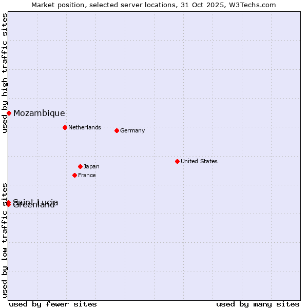 Market position of Mozambique vs. Greenland vs. Saint Lucia